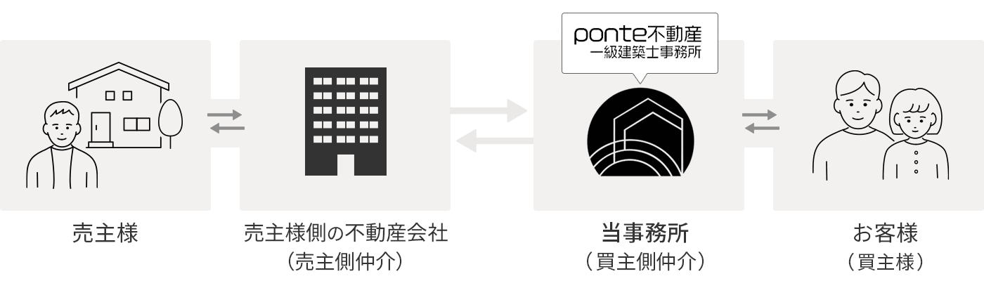 共同仲介  ponte不動産一級建築士事務所 一級建築士 / 宅地建物取引士が住まい選びをトータルサポート