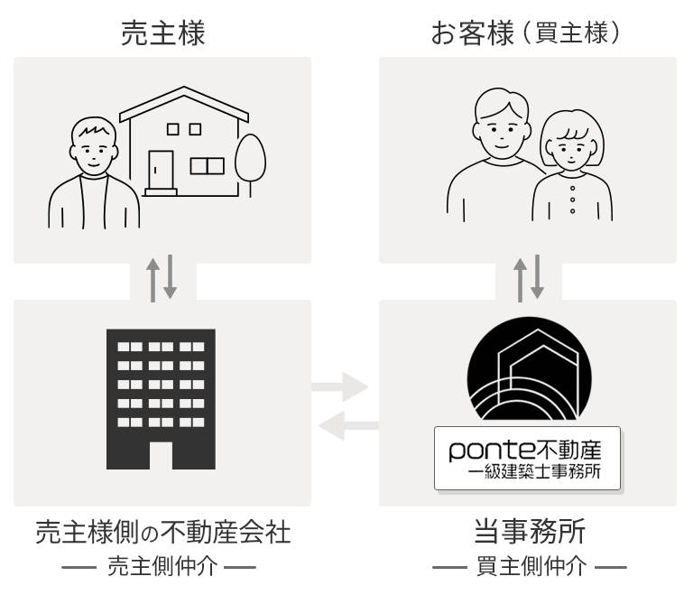 共同仲介  ponte不動産一級建築士事務所 一級建築士 / 宅地建物取引士が住まい選びをトータルサポート